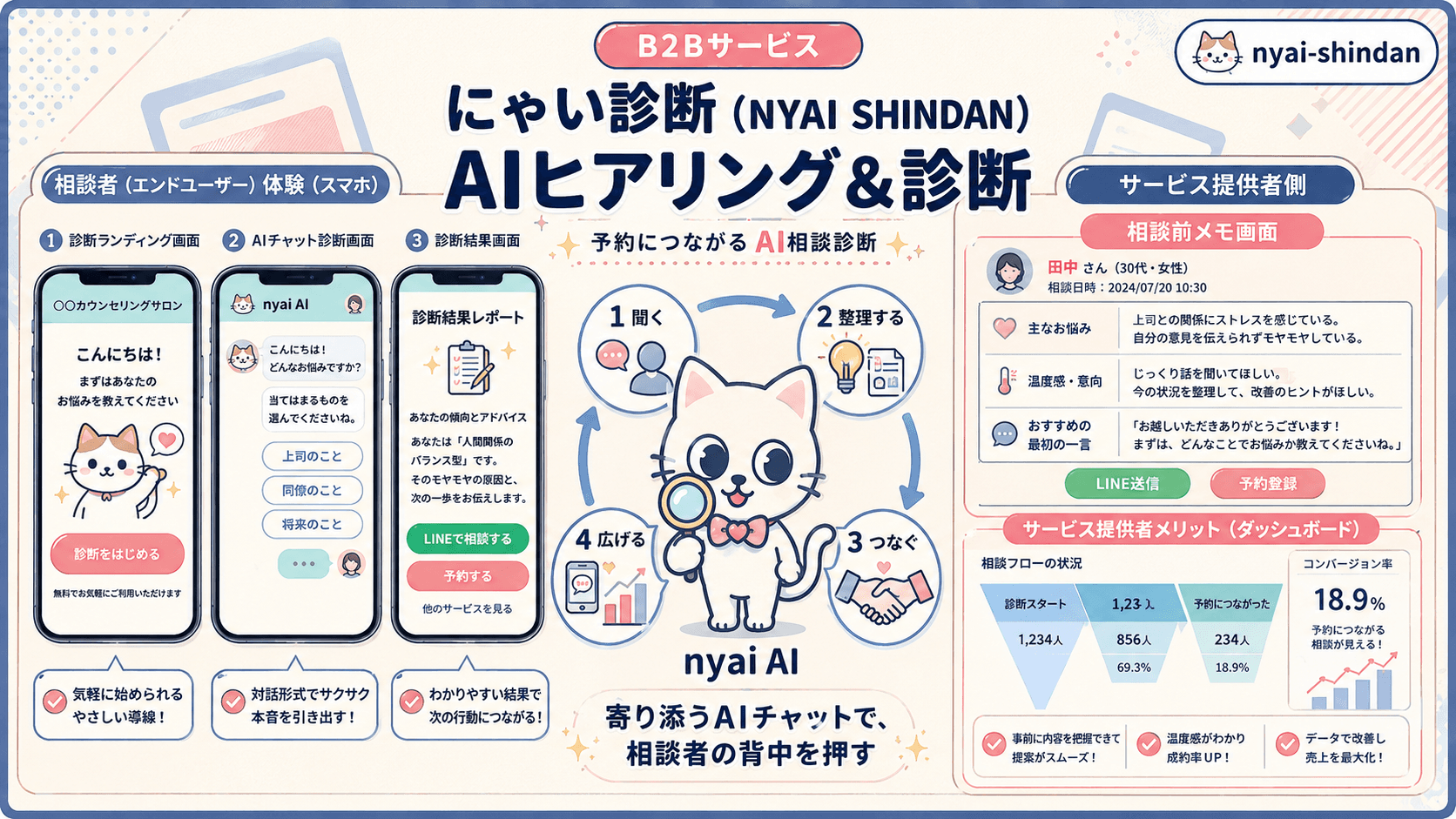 にゃい診断のAIヒアリングと診断のサービス概要
